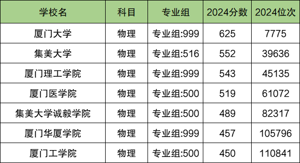 厦门各大学排名及录取分数线一览表（2025参考）