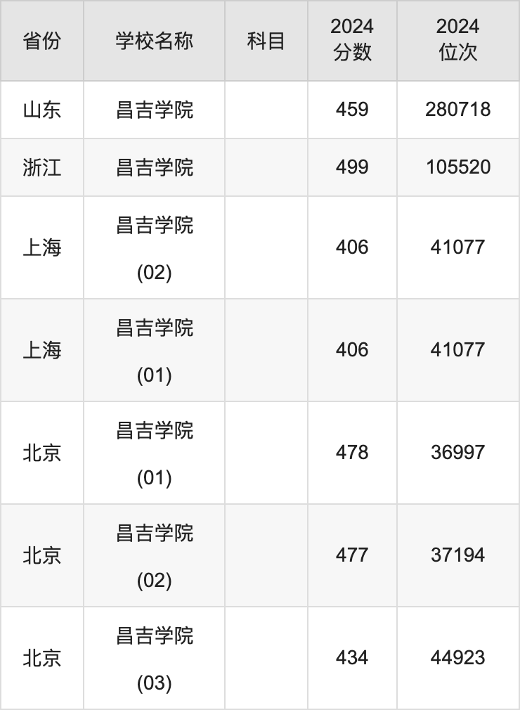 2024昌吉学院录取分数线汇总：全国各省最低多少分能上