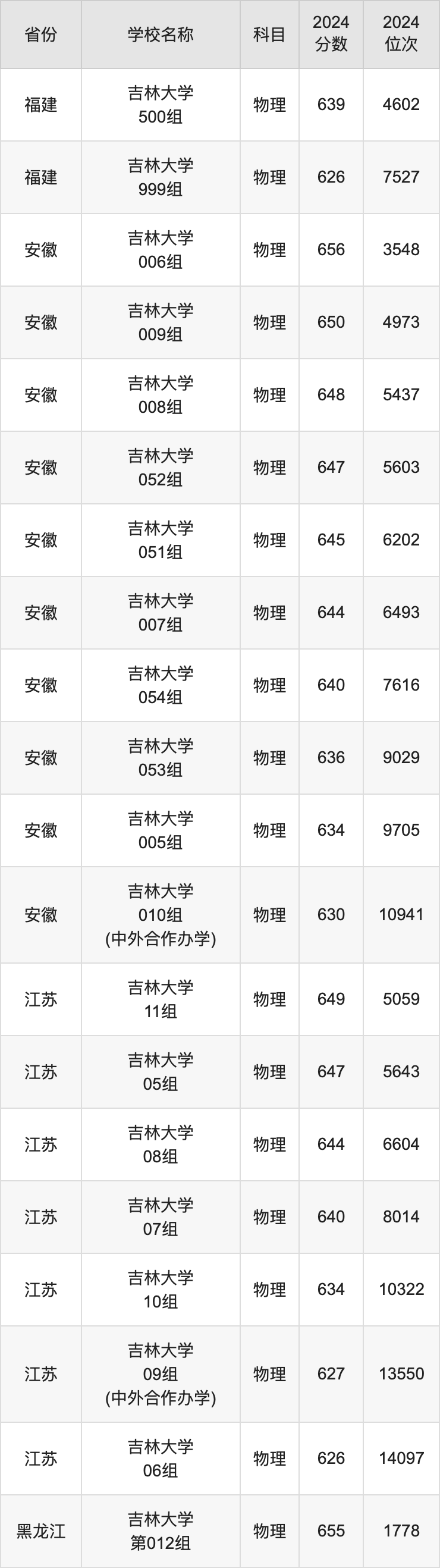 2024吉林大学录取分数线汇总：全国各省最低多少分能上