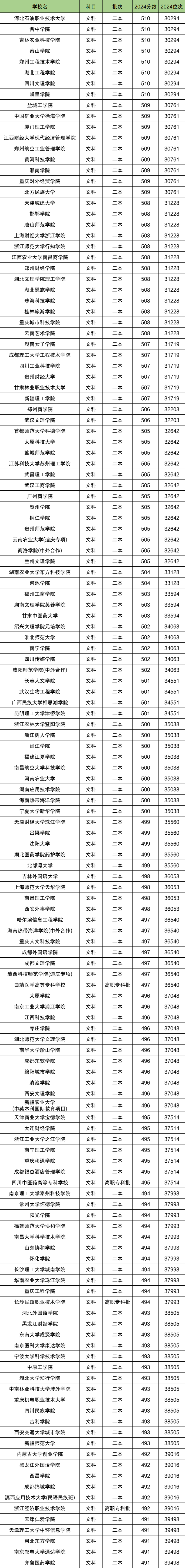 云南文科排名位次对应大学！含2万、4万名能上的大学