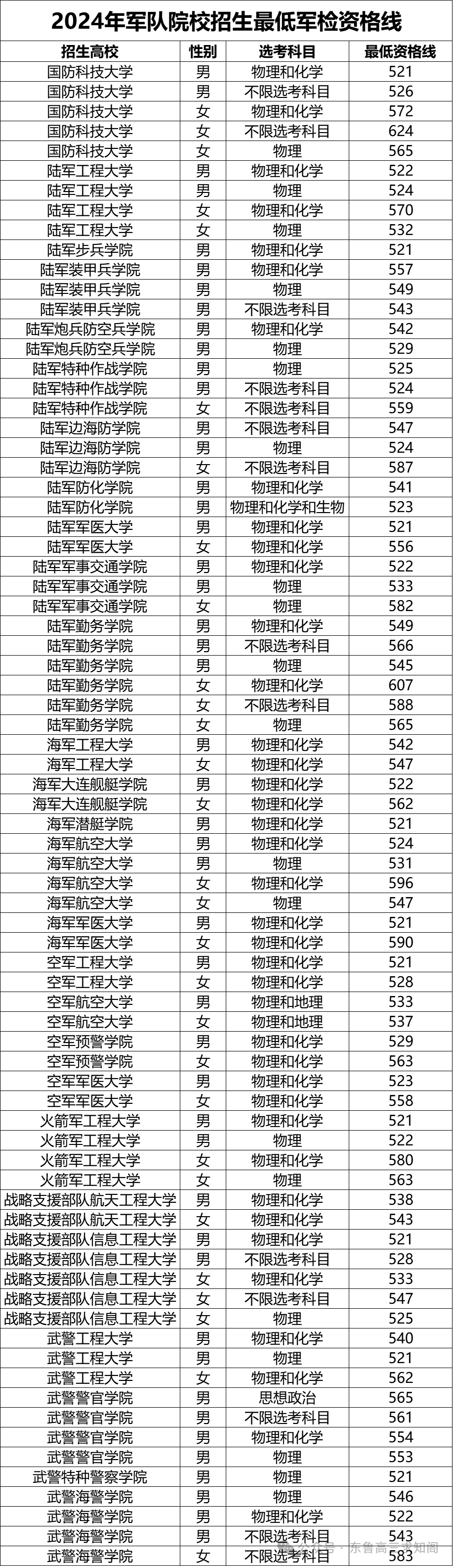 2024年军校录取分数线一览表！附各地入围分数线