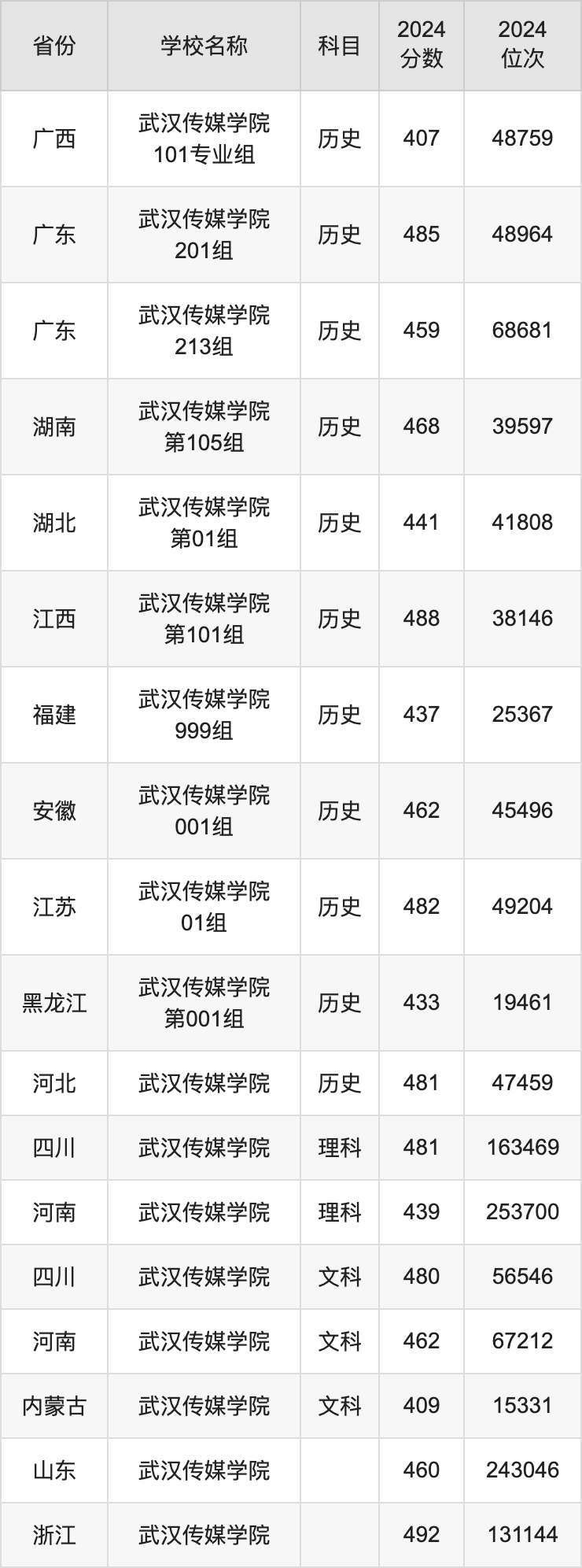 2024武汉传媒学院录取分数线汇总：全国各省最低多少分能上