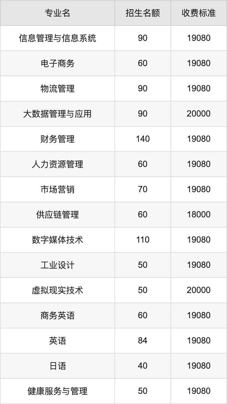 2024年成都东软学院学费明细：一年18000-20000元（各专业收费标准）