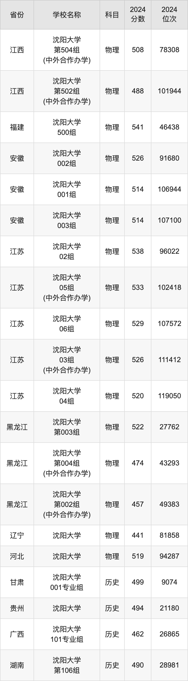 2024沈阳大学录取分数线汇总：全国各省最低多少分能上