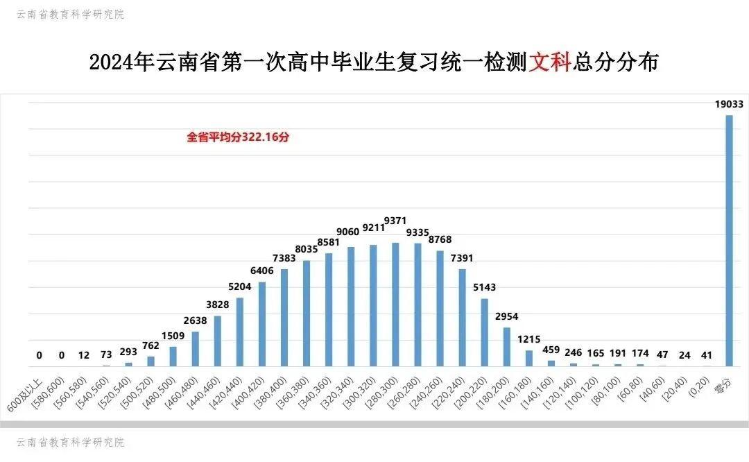 2025云南高三第一次省统测分数线划线及成绩一分一段表！