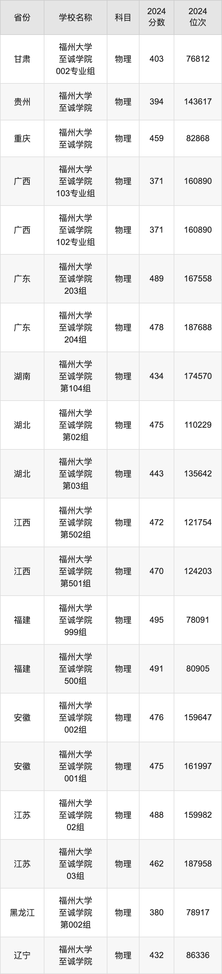 2024福州大学至诚学院录取分数线汇总：全国各省最低多少分能上