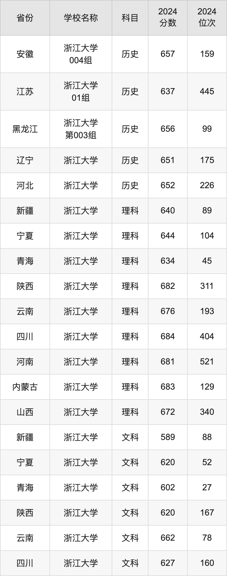 2024浙江大学录取分数线汇总：全国各省最低多少分能上