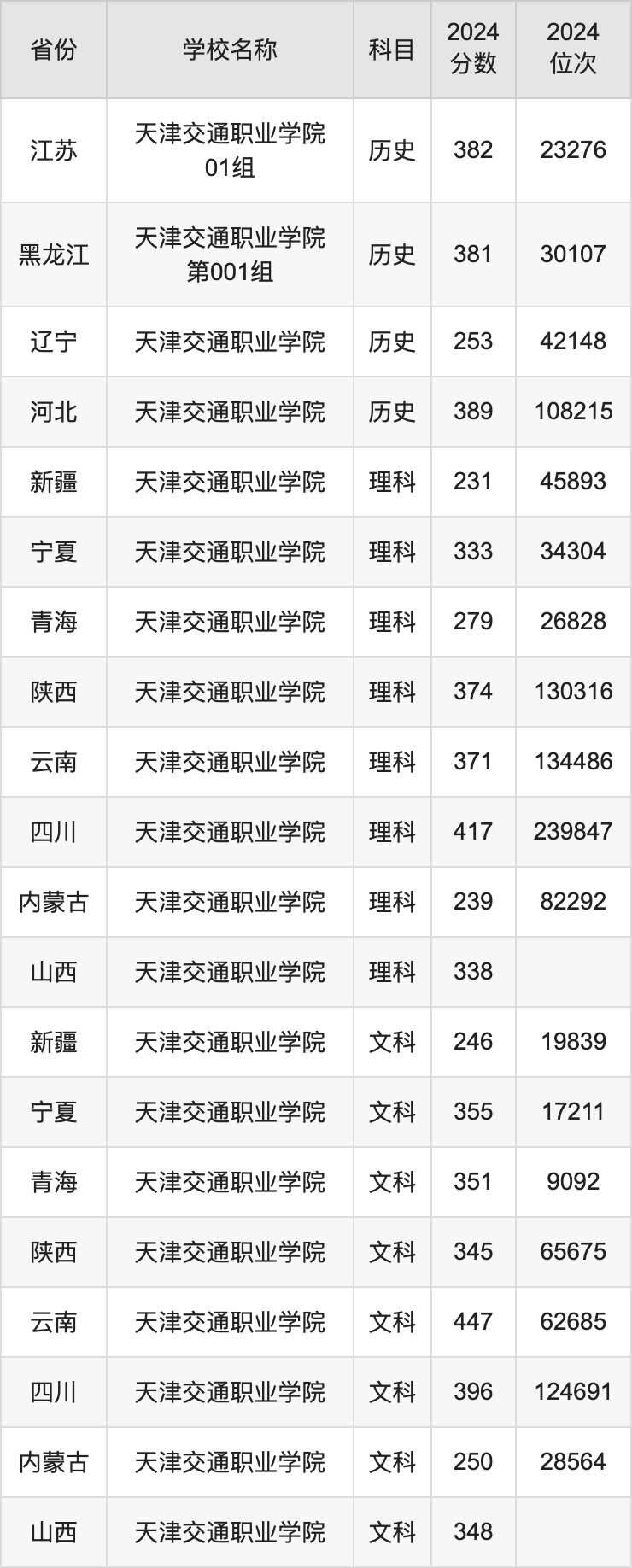 2024天津交通职业学院录取分数线汇总：全国各省最低多少分能上