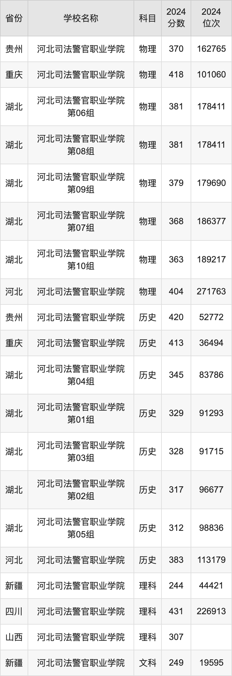 2024河北司法警官职业学院录取分数线汇总：全国各省最低多少分能上