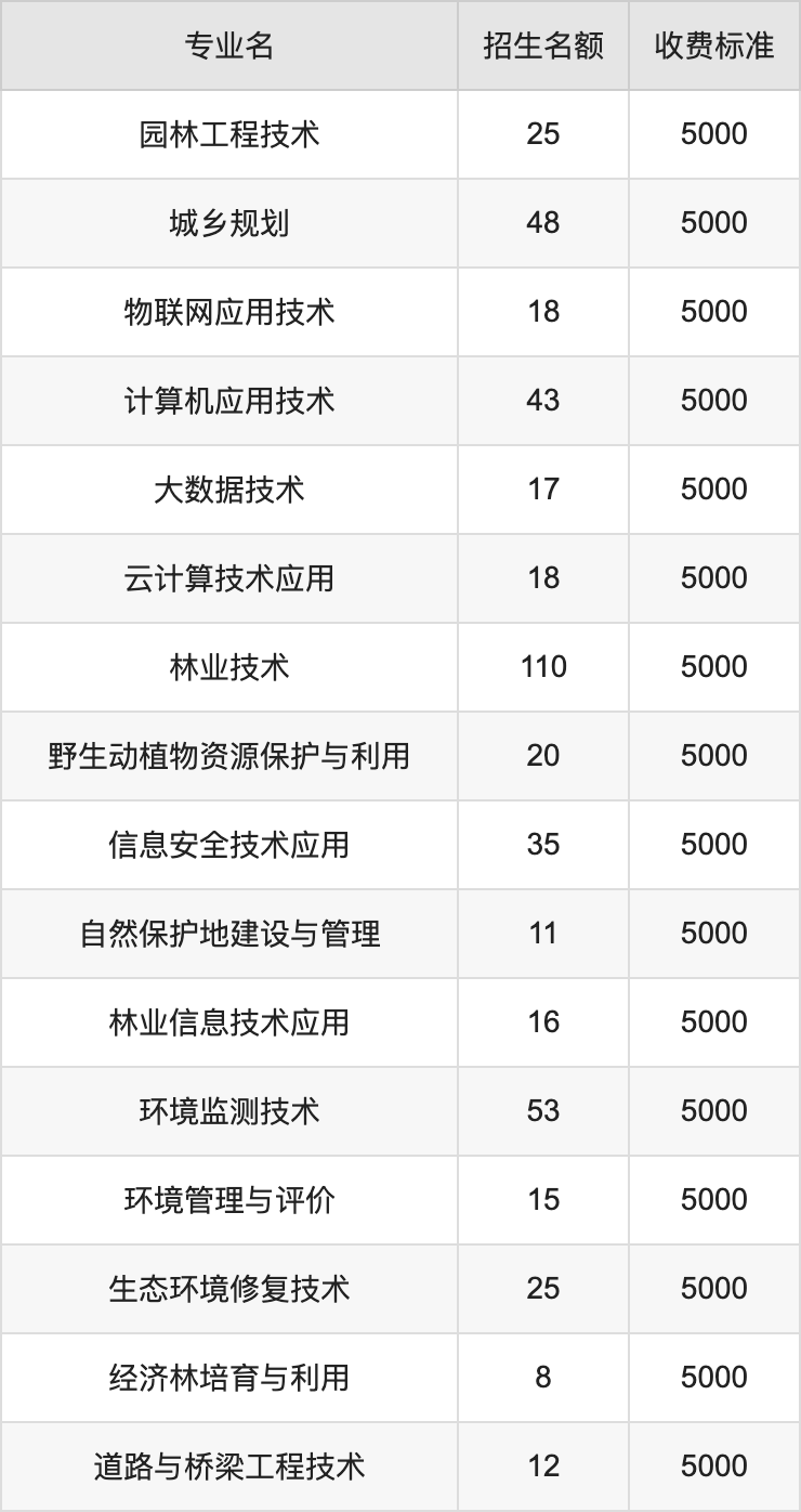 2024年云南林业职业技术学院学费明细：一年5000元（各专业收费标准）