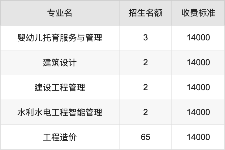 2024年云南工程职业学院学费明细：一年14000-18000元（各专业收费标准）