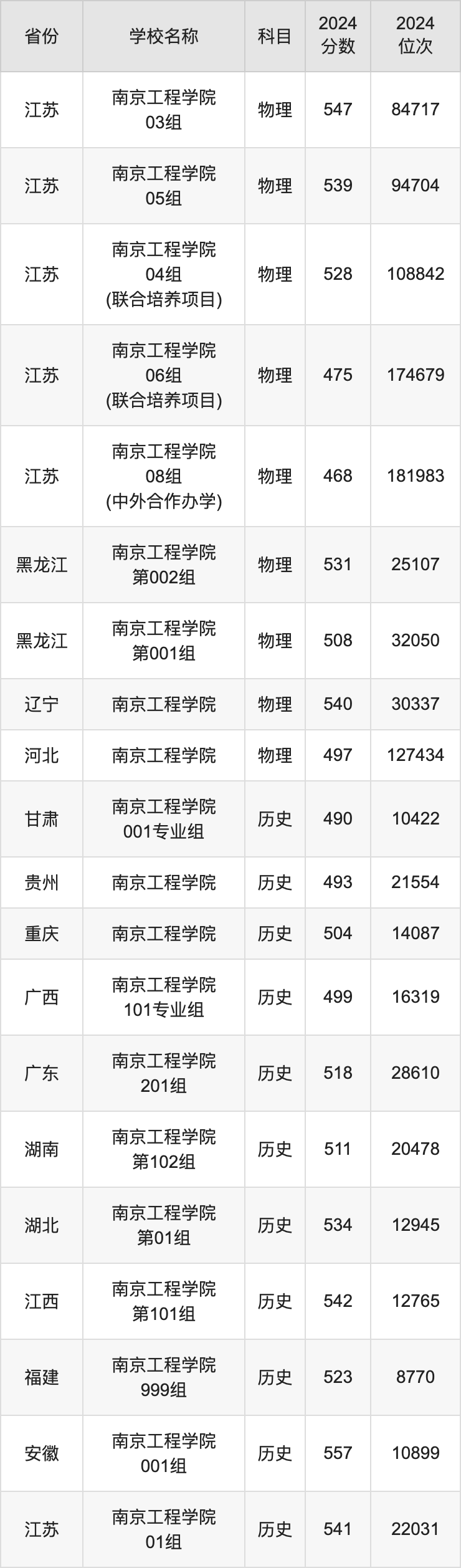 2024南京工程学院录取分数线汇总：全国各省最低多少分能上