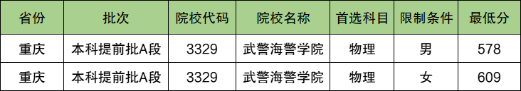 武警海警学院2024年录取分数线（含2024招生计划、简章）