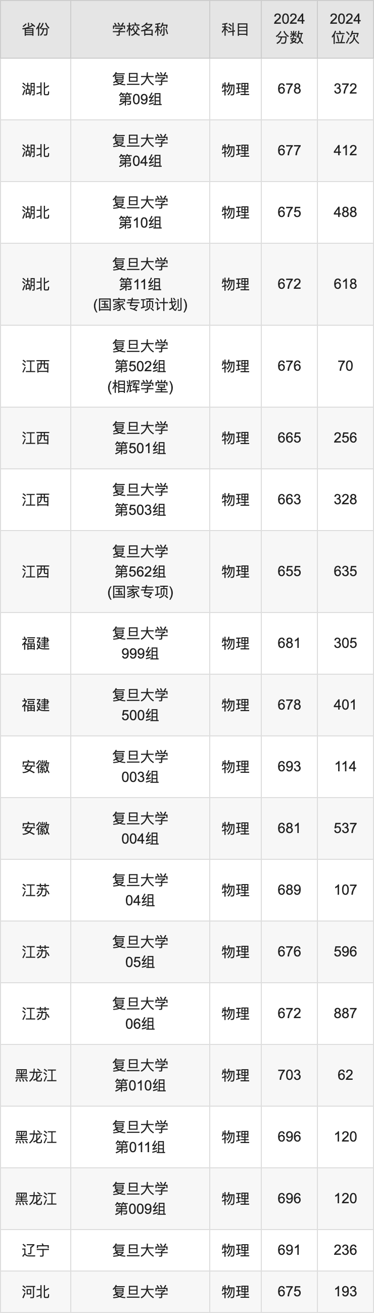 2024复旦大学录取分数线汇总：全国各省最低多少分能上