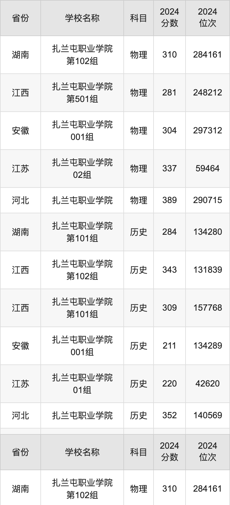 2024扎兰屯职业学院录取分数线汇总：全国各省最低多少分能上