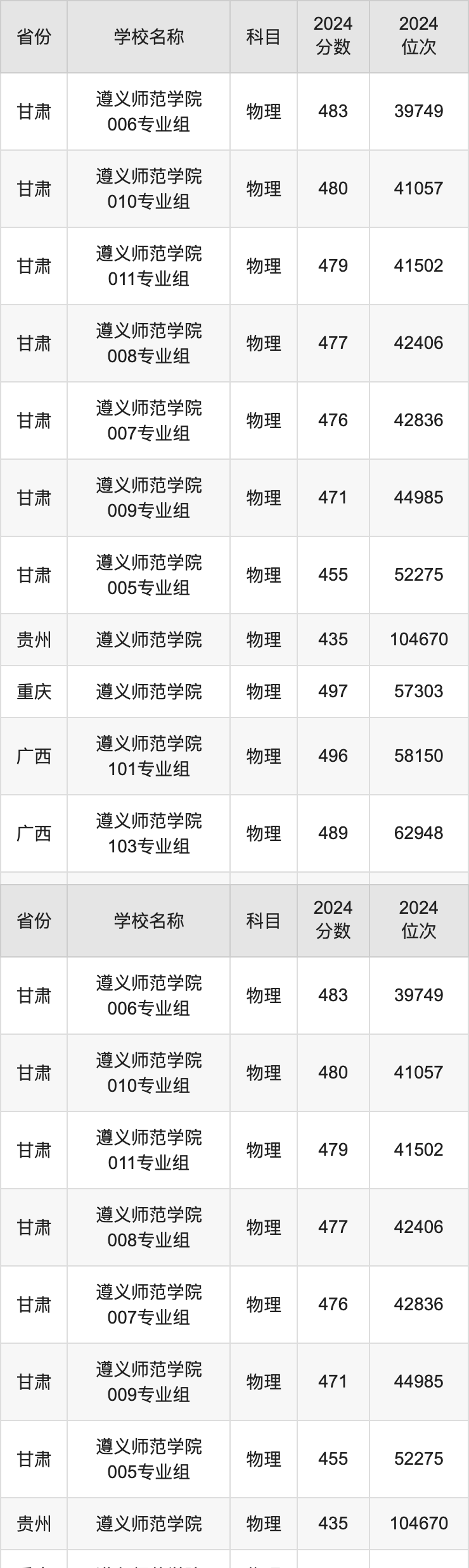 2024遵义师范学院录取分数线汇总：全国各省最低多少分能上