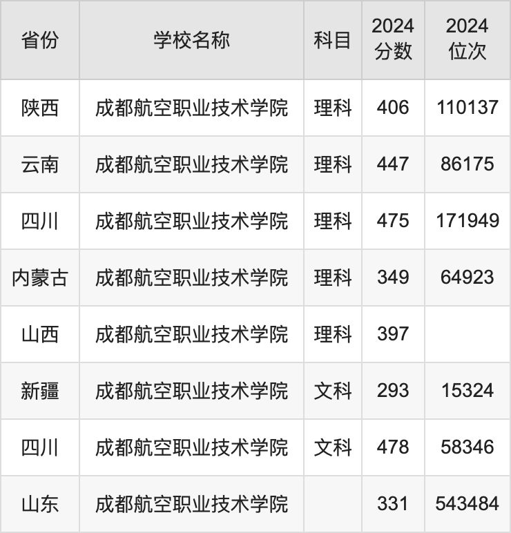 2024成都航空职业技术学院录取分数线汇总：全国各省最低多少分能上