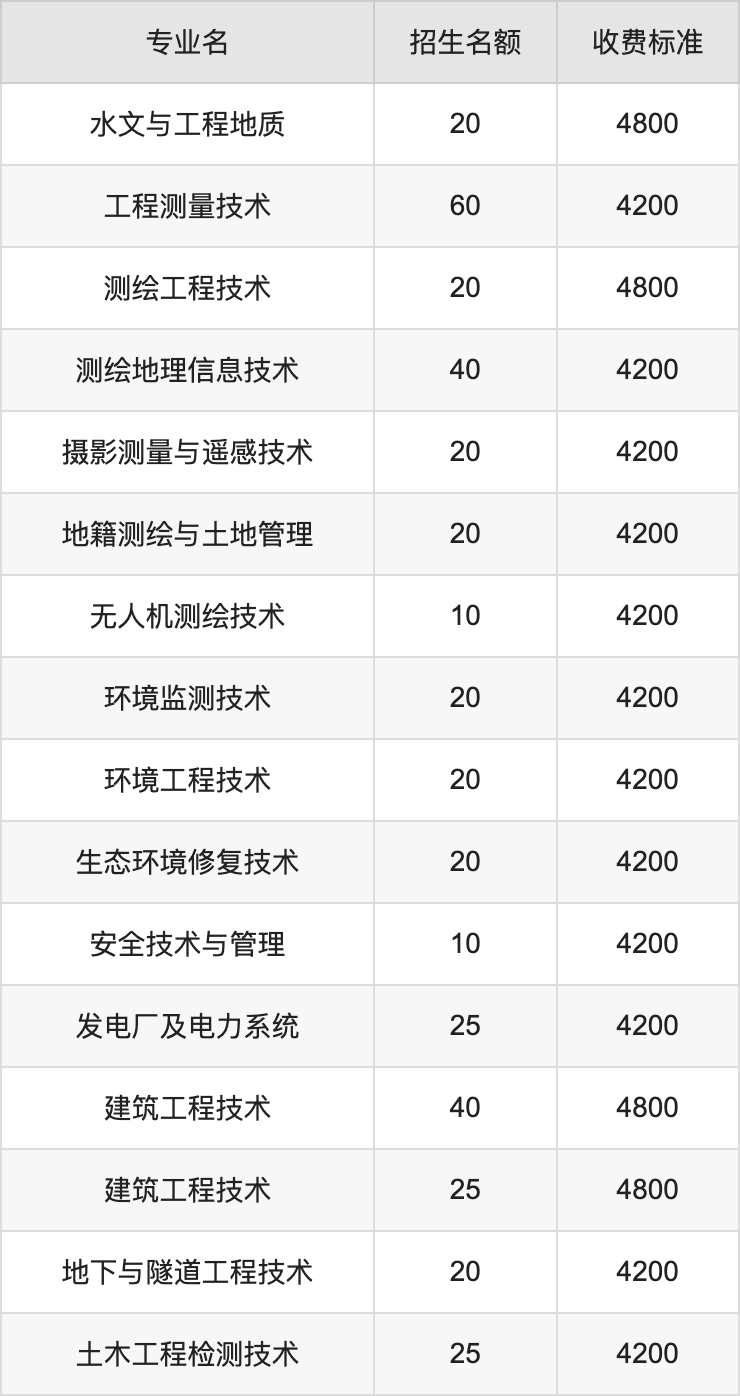 2024年黄河水利职业技术学院学费明细：一年3700-4800元（各专业收费标准）