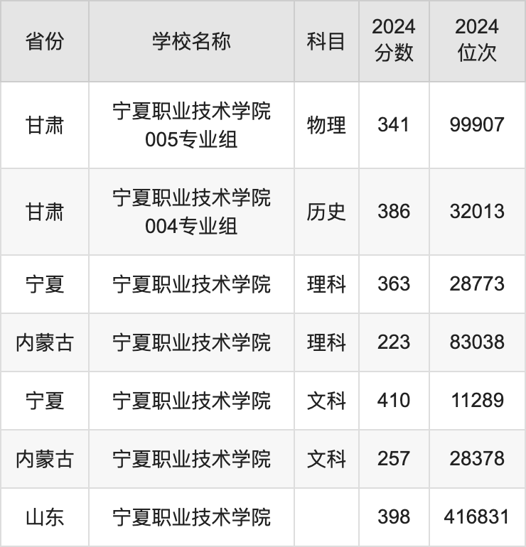 2024宁夏职业技术学院录取分数线汇总：全国各省最低多少分能上