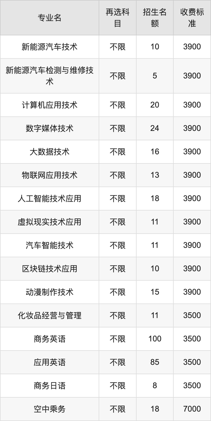 2024年安徽国际商务职业学院学费明细：一年3500-7000元（各专业收费标准）