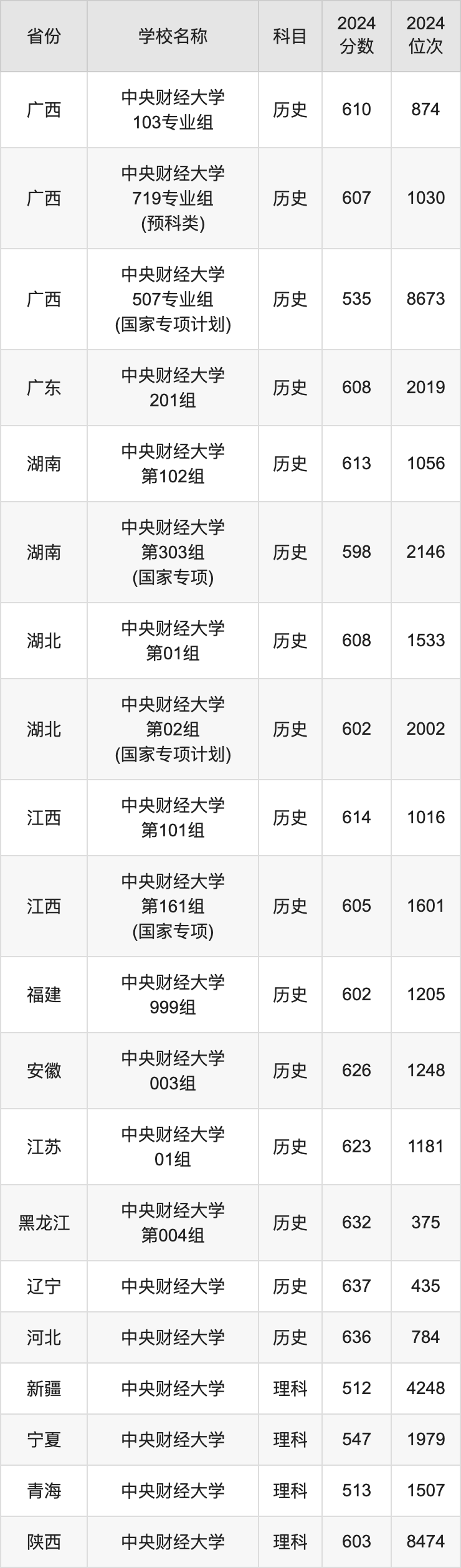 2024中央财经大学录取分数线汇总：全国各省最低多少分能上