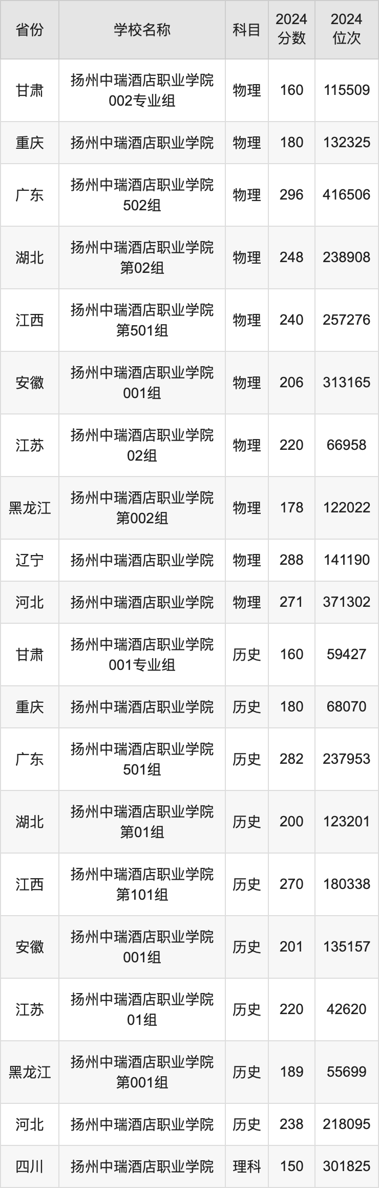 2024扬州中瑞酒店职业学院录取分数线汇总：全国各省最低多少分能上