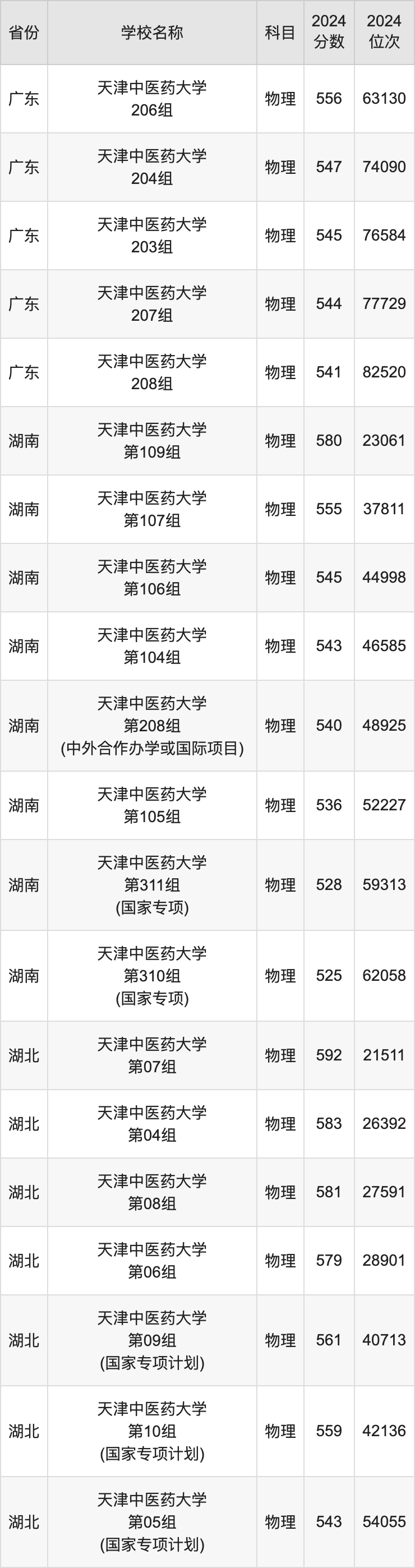 2024天津中医药大学录取分数线汇总：全国各省最低多少分能上