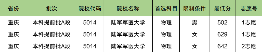 陆军军医大学2024年录取分数线（含2024招生计划、简章）