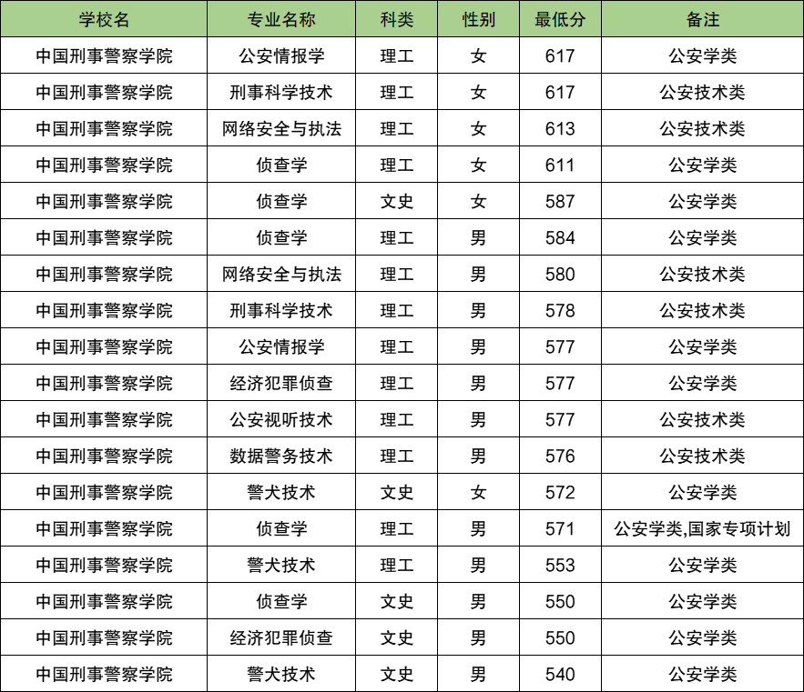 2025内蒙古警校多少分可以考上？附警校最低录取分数线