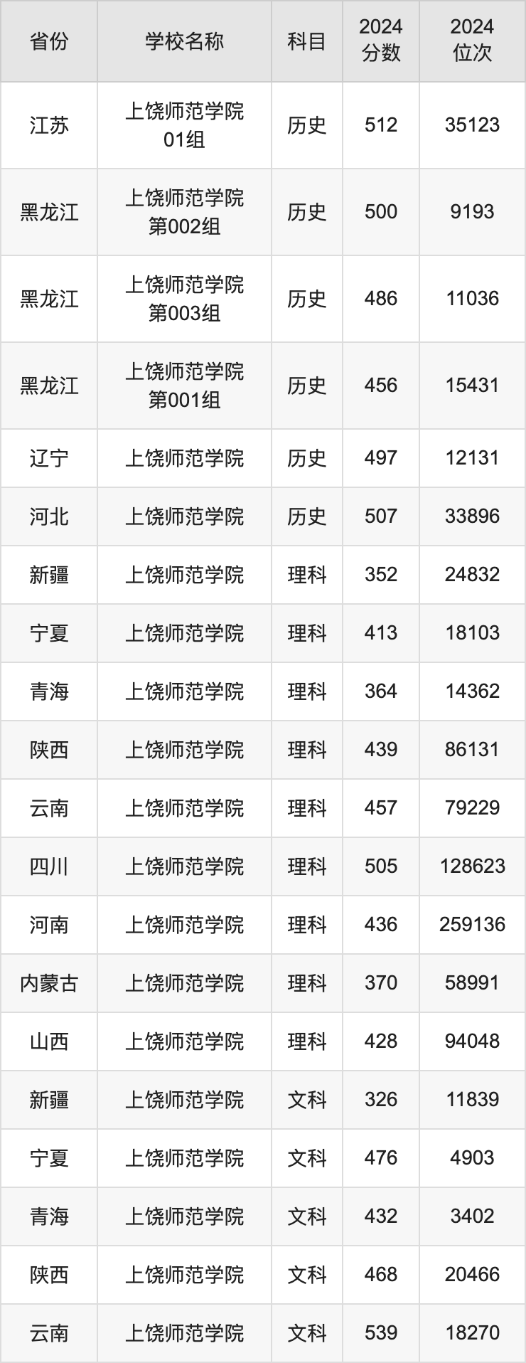 2024上饶师范学院录取分数线汇总：全国各省最低多少分能上