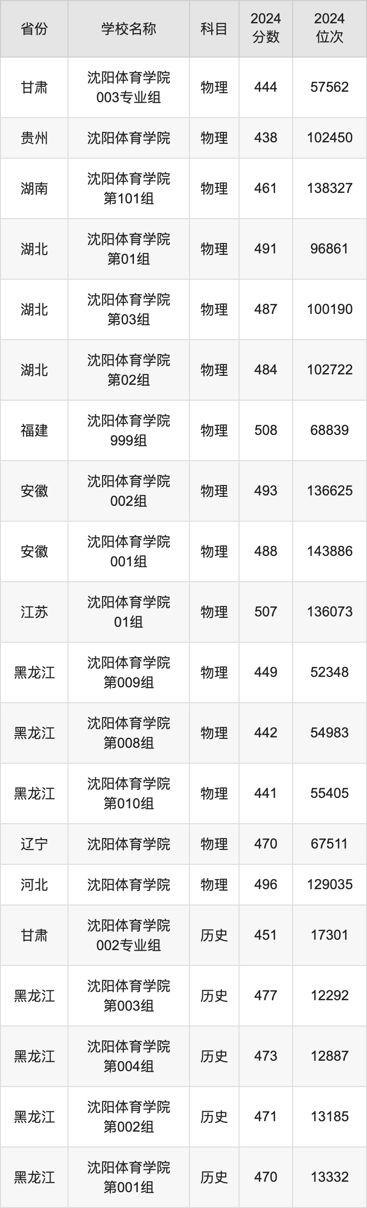 2024沈阳体育学院录取分数线汇总：全国各省最低多少分能上