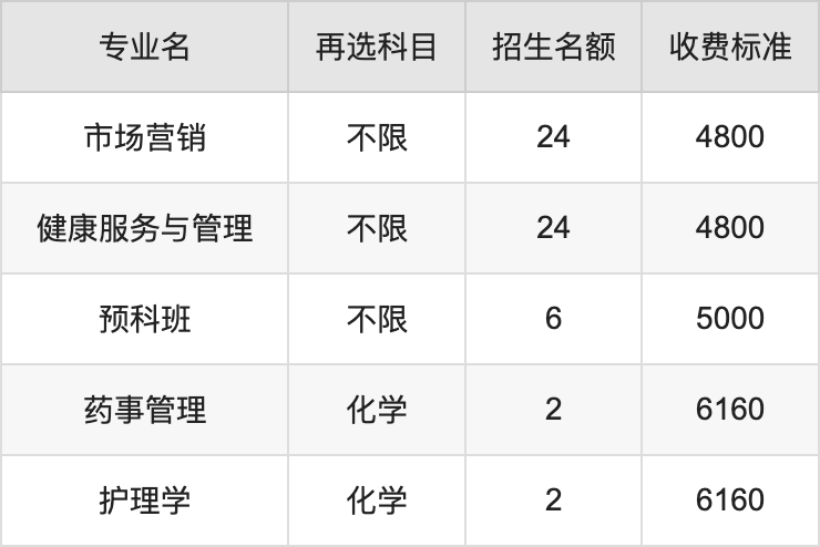 2024年长春中医药大学学费明细：一年4800-26000元（各专业收费标准）