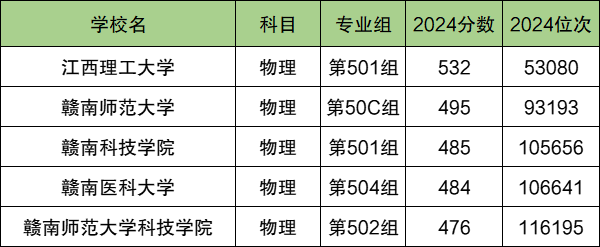 赣州各大学排名及录取分数线一览表（2025参考）