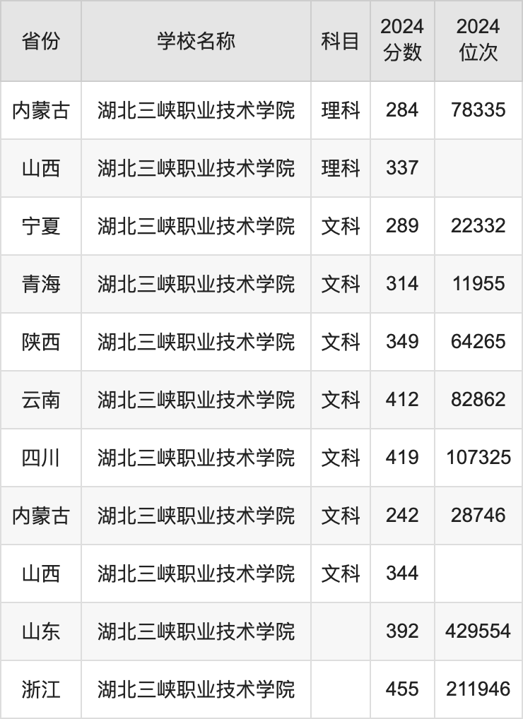 2024湖北三峡职业技术学院录取分数线汇总：全国各省最低多少分能上