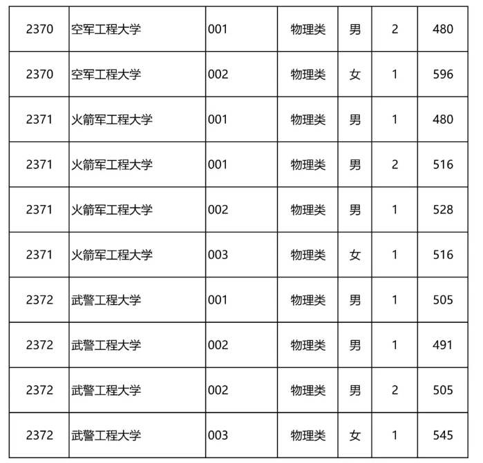 2024年军校录取分数线一览表！附各地入围分数线