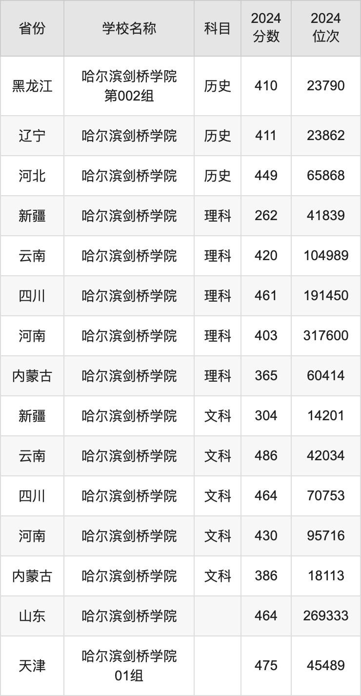 2024哈尔滨剑桥学院录取分数线汇总：全国各省最低多少分能上