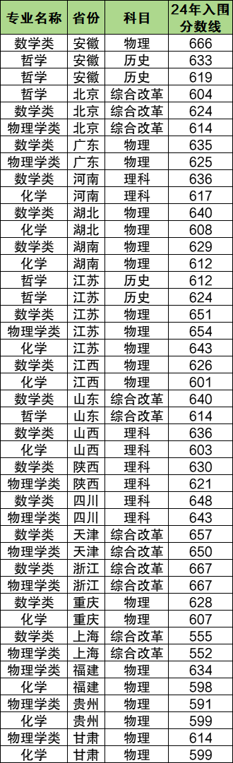 2024年强基各校录取分数：39所大学入围分数线