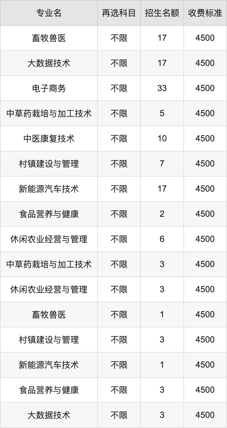 2024年定西职业技术学院学费明细：一年4500元（各专业收费标准）