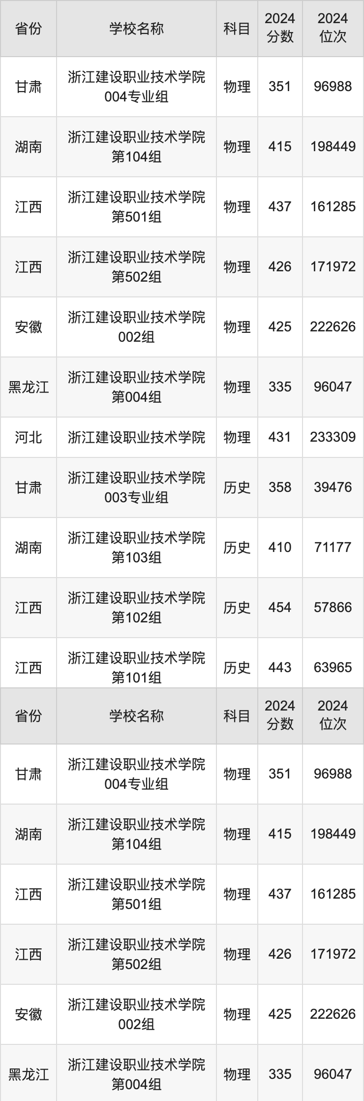 2024浙江建设职业技术学院录取分数线汇总：全国各省最低多少分能上