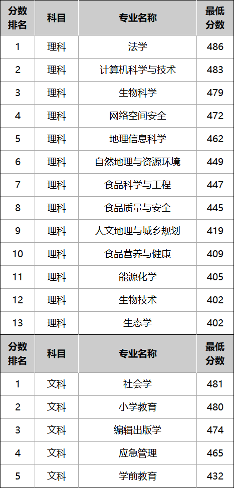 山西师范大学最好的专业排名：法学分数最高、位列第一