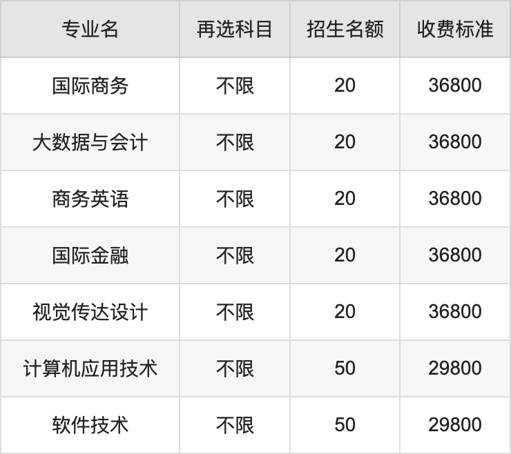 2024年广州商学院学费明细：一年29800-69800元（各专业收费标准）