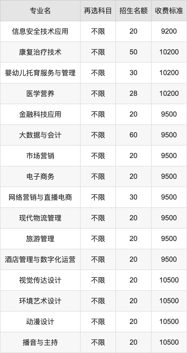 2024年武汉光谷职业学院学费明细：一年9200-10500元（各专业收费标准）