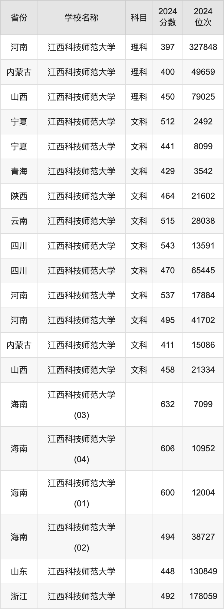 2024江西科技师范大学录取分数线汇总：全国各省最低多少分能上