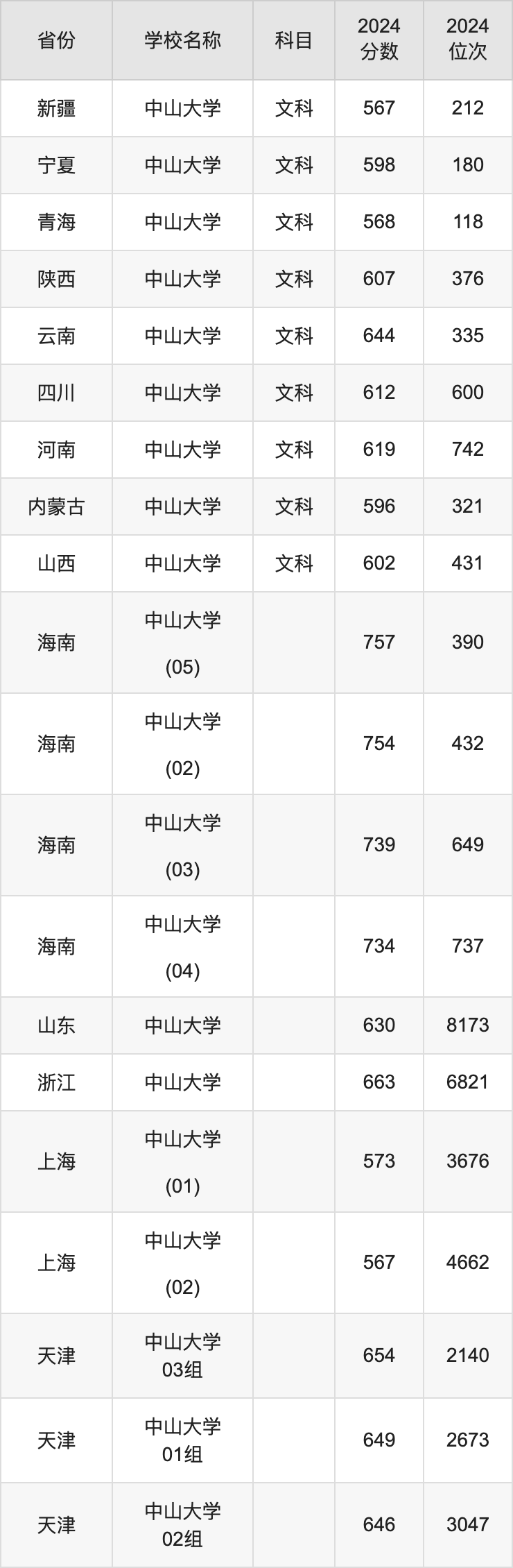 2024中山大学录取分数线汇总：全国各省最低多少分能上