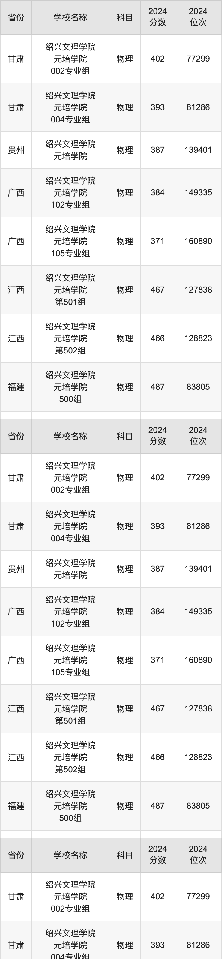 2024绍兴文理学院元培学院录取分数线汇总：全国各省最低多少分能上