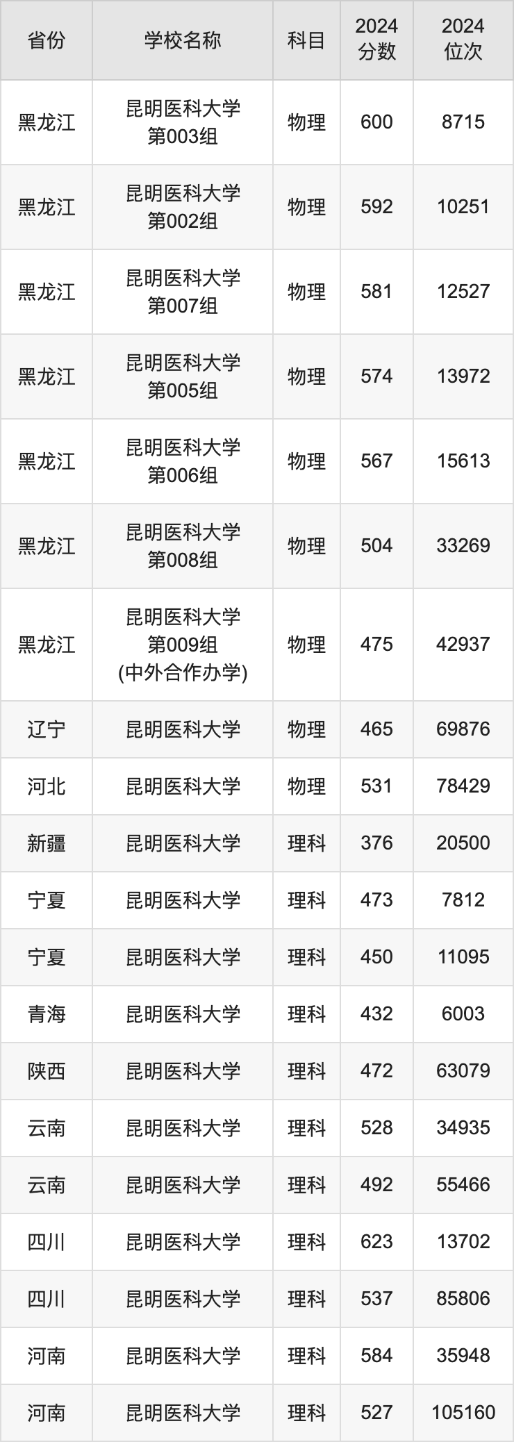 2024昆明医科大学录取分数线汇总：全国各省最低多少分能上