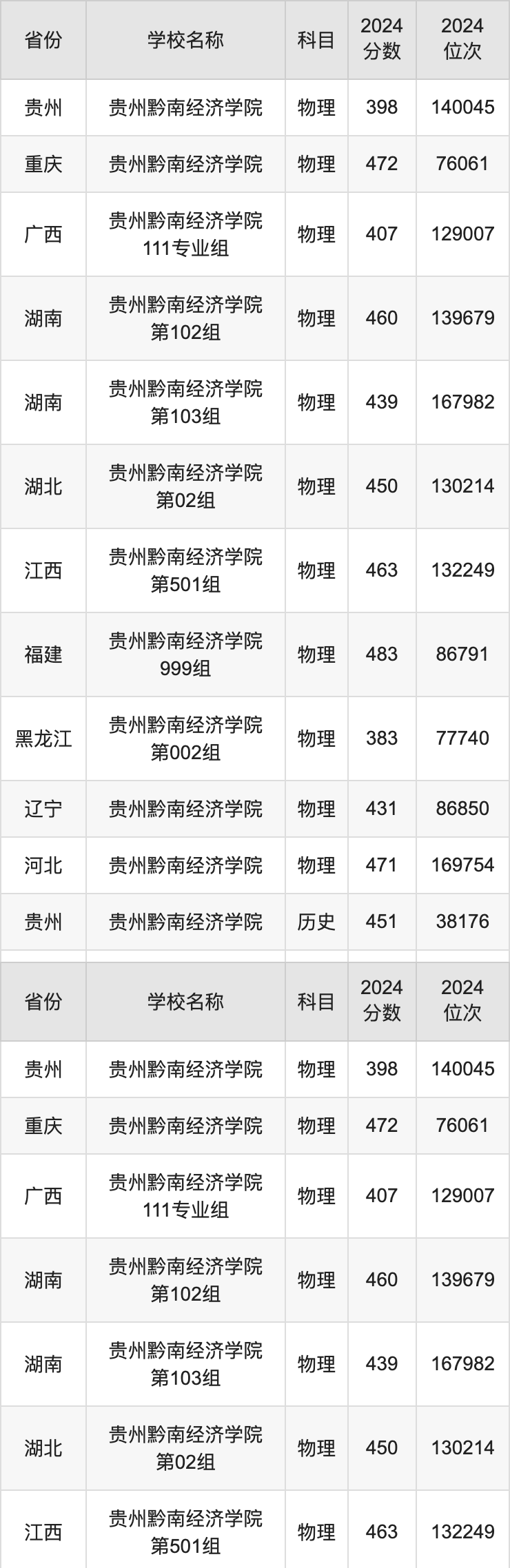 2024贵州黔南经济学院录取分数线汇总：全国各省最低多少分能上