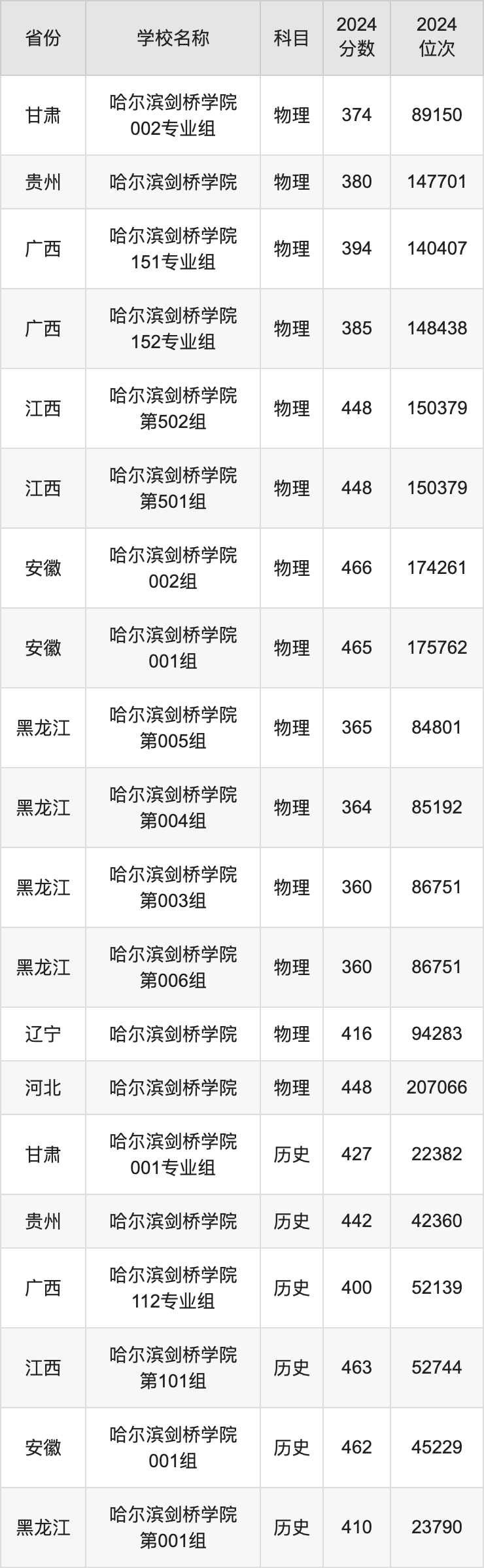 2024哈尔滨剑桥学院录取分数线汇总：全国各省最低多少分能上