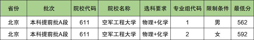 空军工程大学2024年录取分数线（含2024招生计划、简章）