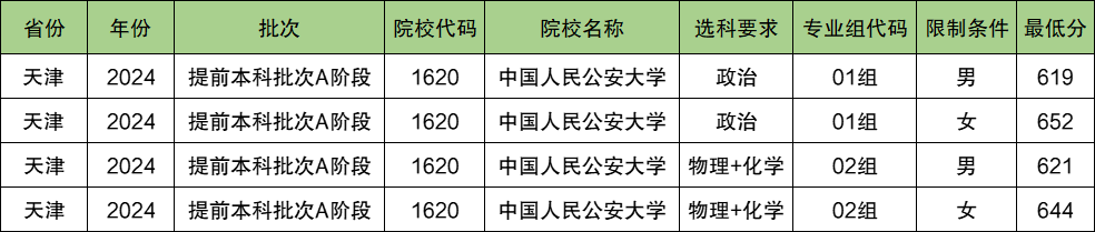 中国人民公安大学2024年录取分数线（含2024招生计划、简章）